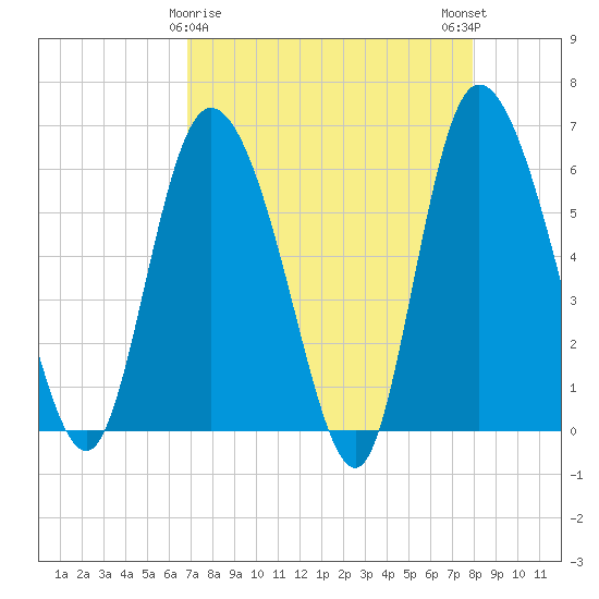 Tide chart for Wolf Island on 2023/04/18