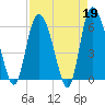 Tide chart for Wolf Island, Georgia on 2023/04/19