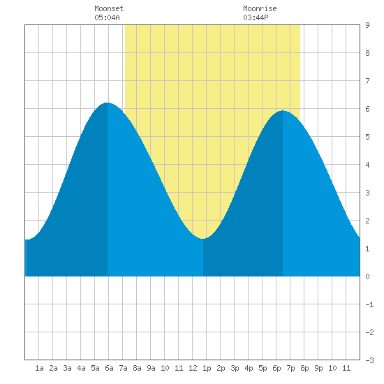 Tide chart for Wolf Island on 2023/04/01