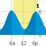 Tide chart for Wolf Island, Georgia on 2023/04/1