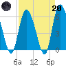 Tide chart for Wolf Island, Georgia on 2023/04/20