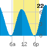 Tide chart for Wolf Island, Georgia on 2023/04/22