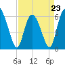 Tide chart for Wolf Island, Georgia on 2023/04/23