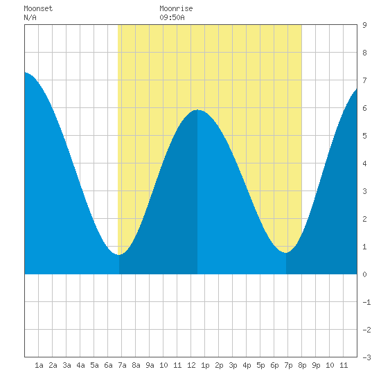 Tide chart for Wolf Island on 2023/04/24