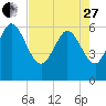 Tide chart for Wolf Island, Georgia on 2023/04/27