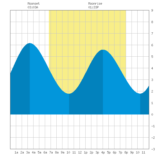 Tide chart for Wolf Island on 2023/04/28