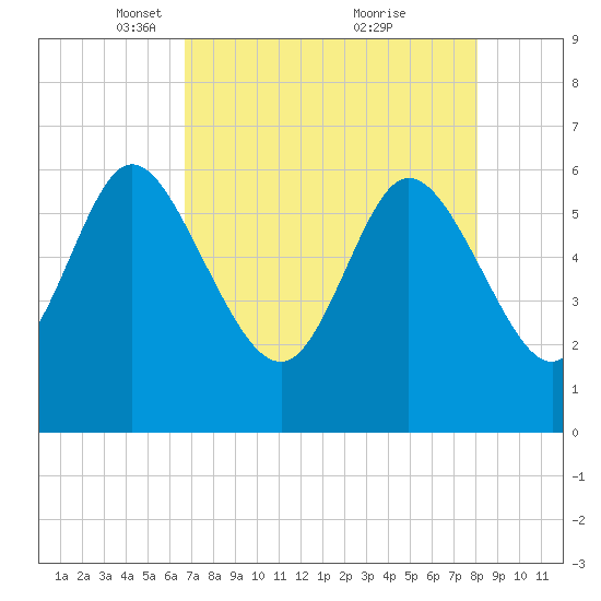 Tide chart for Wolf Island on 2023/04/29