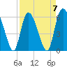 Tide chart for Wolf Island, Georgia on 2023/04/7
