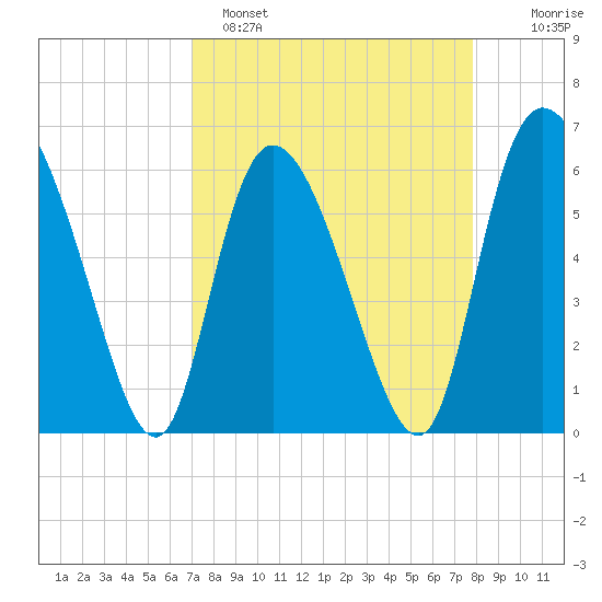 Tide chart for Wolf Island on 2023/04/08
