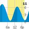 Tide chart for Wolf Island, Georgia on 2023/05/11