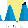 Tide chart for Wolf Island, Georgia on 2023/05/18