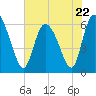 Tide chart for Wolf Island, Georgia on 2023/05/22