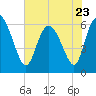 Tide chart for Wolf Island, Georgia on 2023/05/23