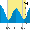 Tide chart for Wolf Island, Georgia on 2023/05/24