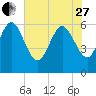 Tide chart for Wolf Island, Georgia on 2023/05/27