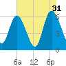 Tide chart for Wolf Island, Georgia on 2023/05/31