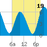 Tide chart for Wolf Island, south end, Georgia on 2023/06/19