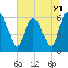 Tide chart for Wolf Island, south end, Georgia on 2023/06/21