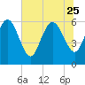 Tide chart for Wolf Island, Georgia on 2023/06/25