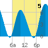 Tide chart for Wolf Island, south end, Georgia on 2023/06/5