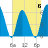 Tide chart for Wolf Island, south end, Georgia on 2023/06/6