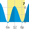 Tide chart for Wolf Island, south end, Georgia on 2023/06/7