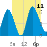 Tide chart for Wolf Island, Georgia on 2023/07/11