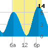 Tide chart for Wolf Island, Georgia on 2023/07/14