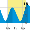 Tide chart for Wolf Island, Georgia on 2023/07/18