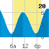 Tide chart for Wolf Island, Georgia on 2023/07/20