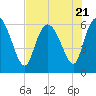 Tide chart for Wolf Island, Georgia on 2023/07/21