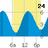 Tide chart for Wolf Island, Georgia on 2023/07/24