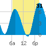 Tide chart for Wolf Island, Georgia on 2023/07/31