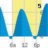 Tide chart for Wolf Island, Georgia on 2023/07/5