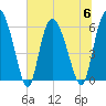 Tide chart for Wolf Island, Georgia on 2023/07/6