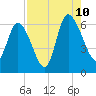 Tide chart for Wolf Island, Georgia on 2023/08/10