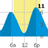 Tide chart for Wolf Island, Georgia on 2023/08/11