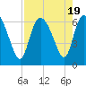 Tide chart for Wolf Island, Georgia on 2023/08/19