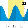 Tide chart for Wolf Island, Georgia on 2023/08/22
