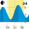 Tide chart for Wolf Island, Georgia on 2023/08/24