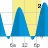 Tide chart for Wolf Island, Georgia on 2023/08/2