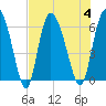 Tide chart for Wolf Island, Georgia on 2023/08/4