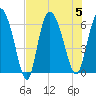 Tide chart for Wolf Island, Georgia on 2023/08/5