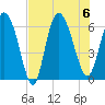 Tide chart for Wolf Island, Georgia on 2023/08/6