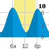 Tide chart for Wolf Island, Georgia on 2023/11/10
