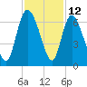 Tide chart for Wolf Island, Georgia on 2023/11/12