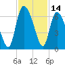 Tide chart for Wolf Island, Georgia on 2023/11/14