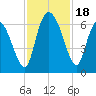 Tide chart for Wolf Island, Georgia on 2023/11/18