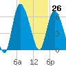 Tide chart for Wolf Island, Georgia on 2023/11/26