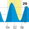 Tide chart for Wolf Island, Georgia on 2023/11/29